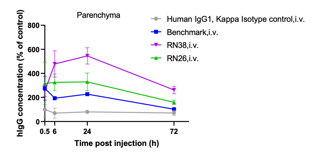 Superior BBB penetration of TFR1 HCAbs compared to the benchmark antibody