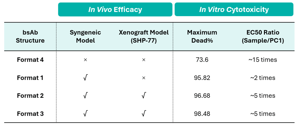 Model Comparison for DLL3×CD3 Bi-specific Antibody (BsAb) Screening_3