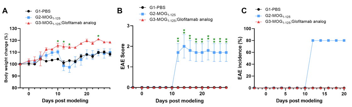 Anti-Human CD3×CD20 BsAb Alleviated MOG1-125 Induced EAE in CD3EDG/CD20 Humanized Mice