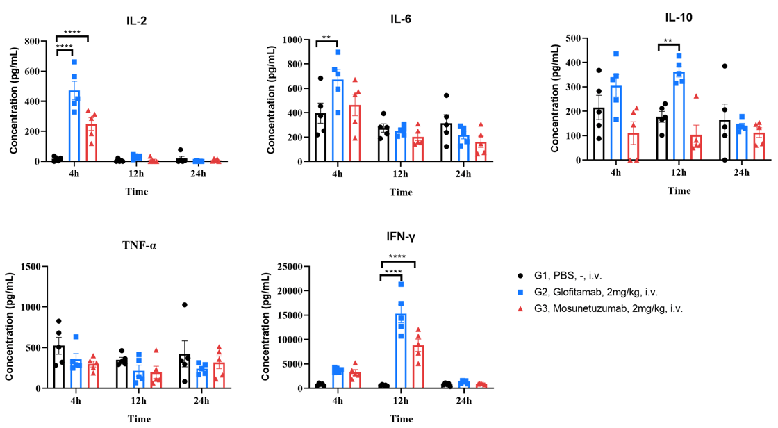 Anti-CD3×CD20 BsAbs Induced Cytokine Release in CD3EDG/CD20 Humanized Mice