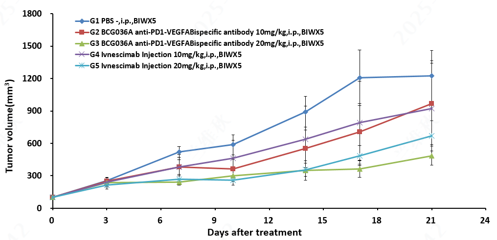 ▷ BCG036 Demonstrates Superior, Dose-Dependent Tumor Inhibition vs. Ivonescimab