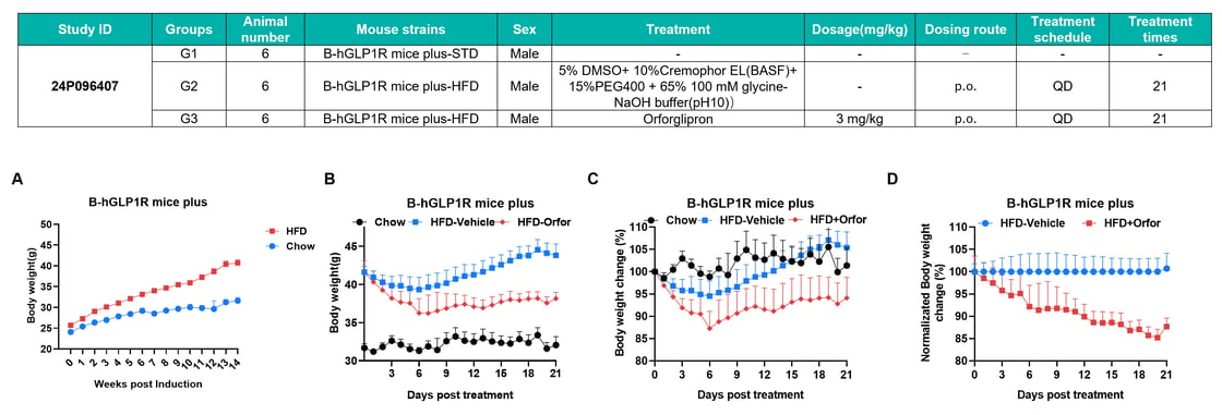GLP-1 Orals and Multi-Agonists: Advancing Next-Gen Weight Loss Therapies with Humanized Models GLP-1 Orals and Multi-Agonists: Advancing Next-Gen Weight Loss Therapies with Humanized Models